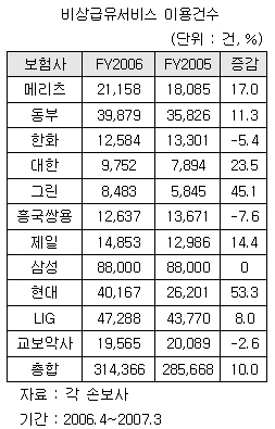 기름값 폭등에 공짜기름 이용 늘었네