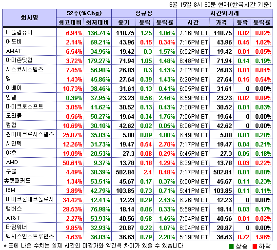 (뉴욕시간외)기술주 보합..델 0.5%↓