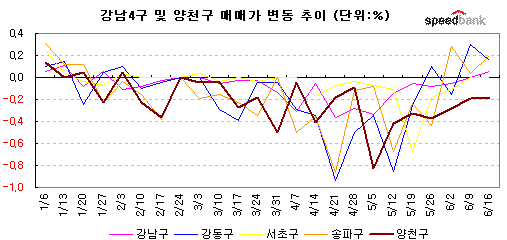 목동 집값 하락세 지속..4개월째