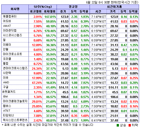 (뉴욕시간외)기술주 상승..인텔 0.4%↑