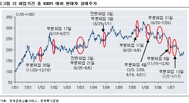 (종목돋보기)현대차, 히스토리로 본 파업 주가