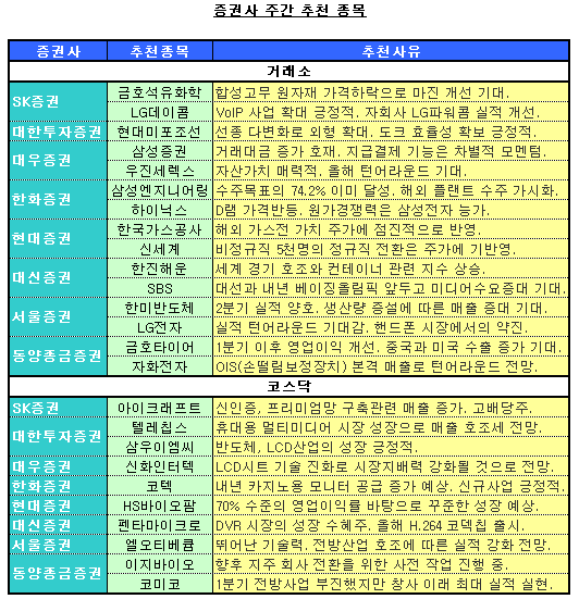 차기 주도주를 찾아라