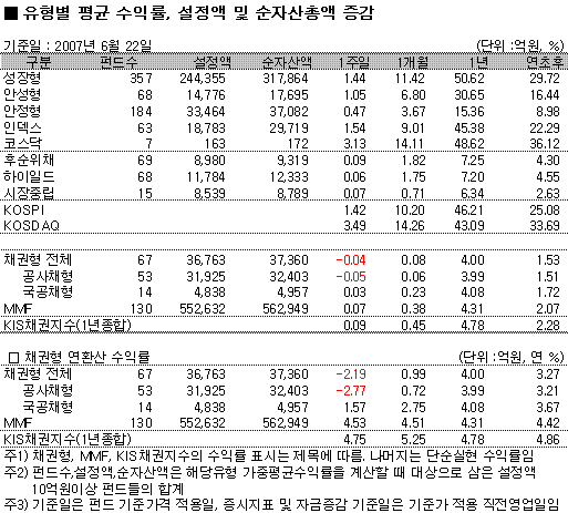 고공행진 속 반도체, 은행 투자펀드 두각