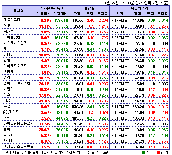 (뉴욕시간외)기술주 하락..타임워너 0.8%↓