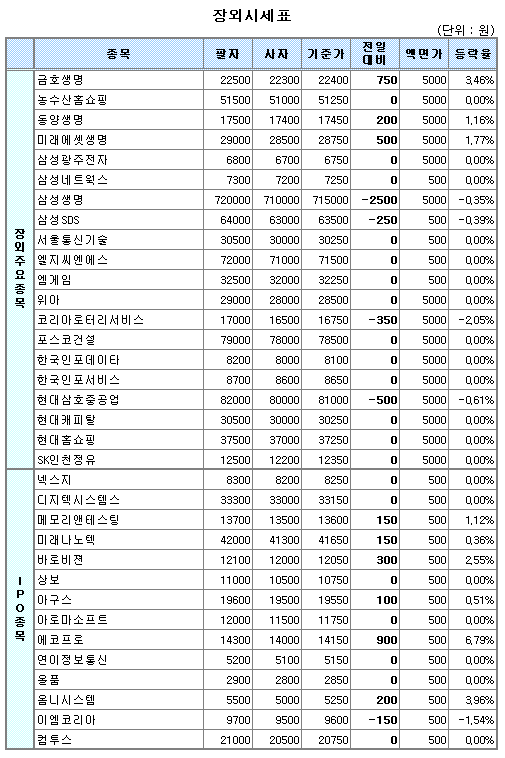 (장외)장내시장 하락에도 IPO주 강세