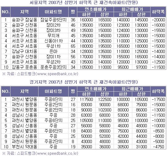 상반기 과천 재건축 11% 하락