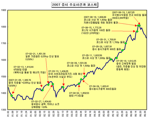 (증시 상반기결산)①`시장은 행복했다`