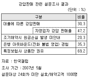 보험가입해야 대출된다고?..은행 `꺾기` 영업 여전