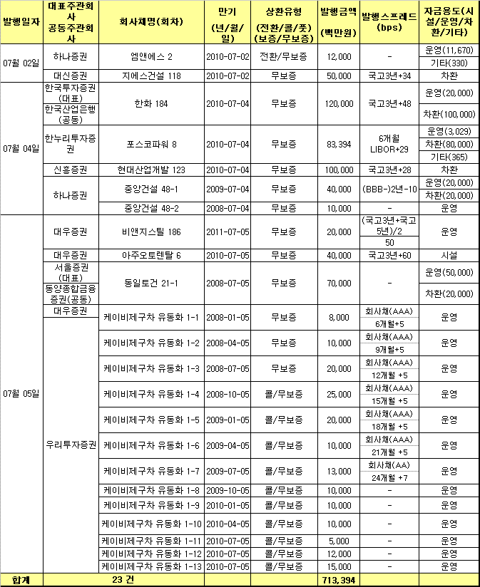 다음주 회사채, 23건 7134억원 발행(상보)