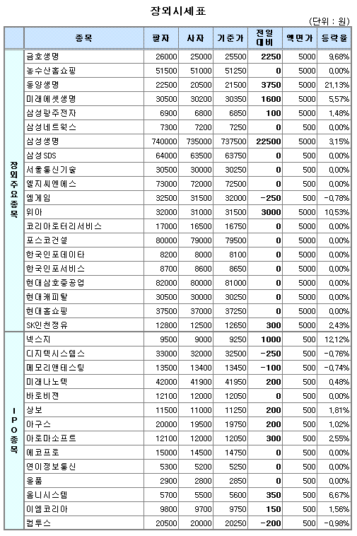 (장외)생보주 초강세