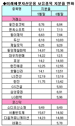 강세장서 미래에셋이 사고 판 종목은?