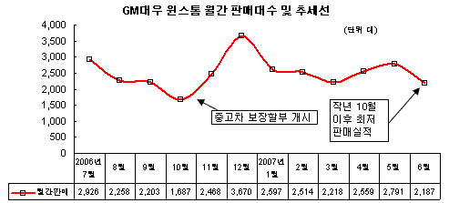 윈스톰, 신차효과 끝자락..바람 멈출까 말까