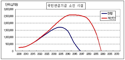 (연금개혁)②어떻게 달라지나