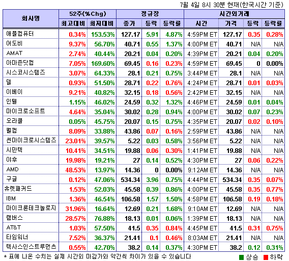 (뉴욕시간외)기술주 약세..휴렛패커드 0.8%↓