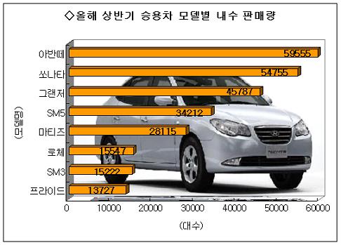 상반기 베스트셀링카..현대차 `방긋`·GM대우 `찝찝`