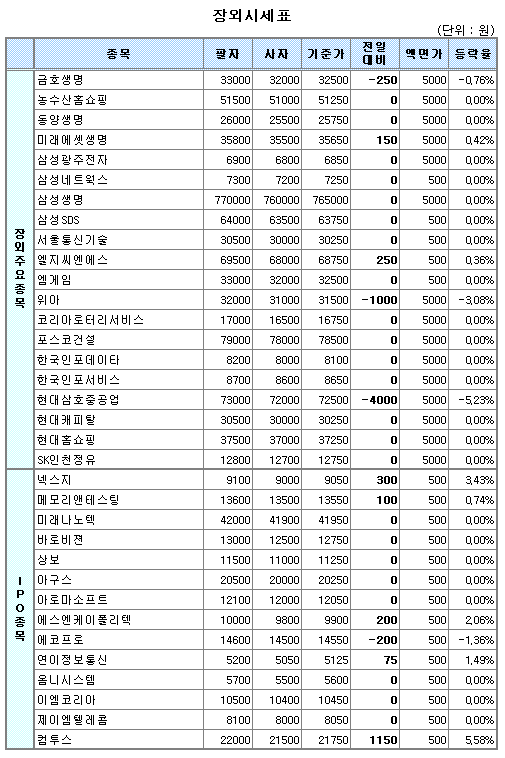 (장외)생보株 중심 약보합..IPO주 개별 약진