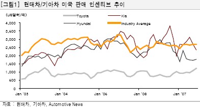 `환율 이겨냈나`..현대차 미국판매 `질(質)` 달라졌다