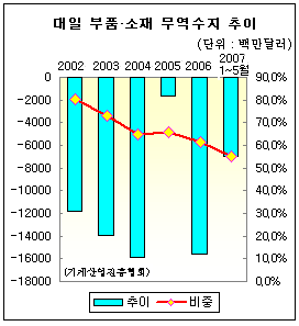 (한-EU FTA)부품소재 적자 줄어드나