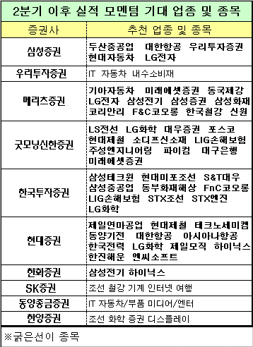 2분기 실적시즌 "이런 종목에 주목하라"