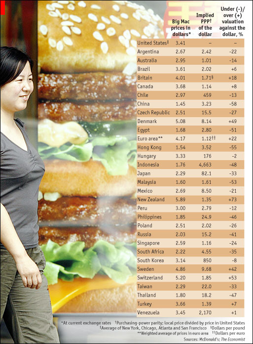 빅맥지수로 본 원화가치 `8% 저평가`