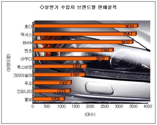 혼다, BMW·렉서스 제치고 상반기 판매 ''최고''