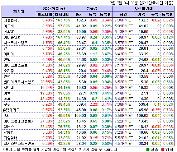 (뉴욕시간외)기술주 강보합..썬마이크로 0.56%↑