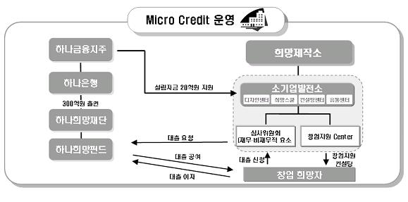 한국형 마이크로 크레딧의 과제는?