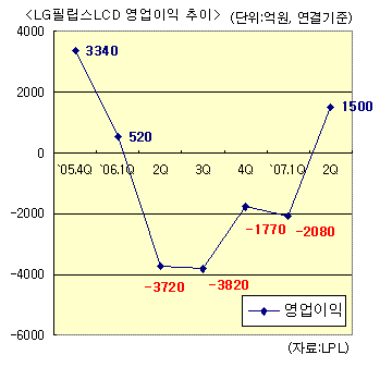 LPL 1년만에 `지옥에서 천당으로`