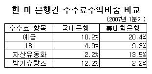 국내은행 IB수익비중 美 대비 `절반`