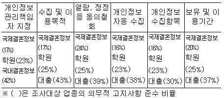 결혼정보업체 등 절반이 고지의무 불이행