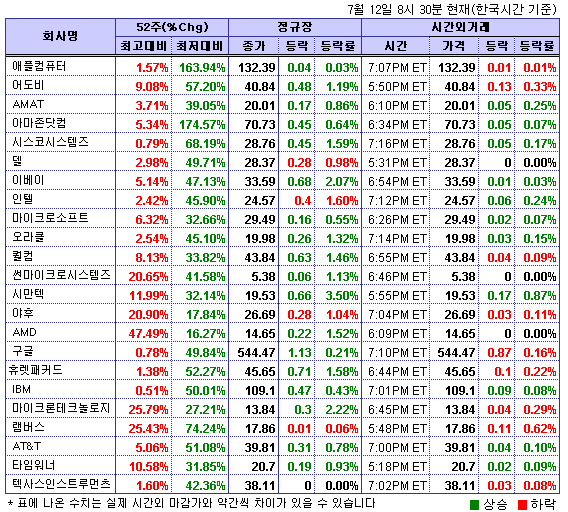 (뉴욕시간외)기술주 강세..오라클 0.2%↑