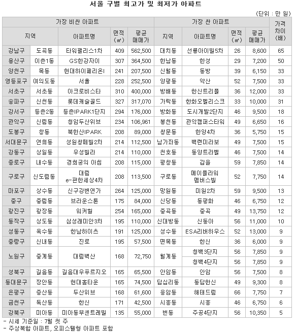 서울 아파트 최고·최저가 차이 `97배`