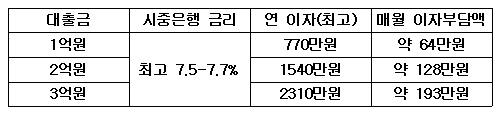 "금리인상→매물증가→집값하락"..저소득층 타격