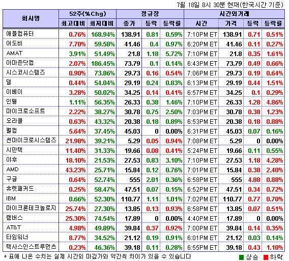 (뉴욕시간외)기술주 하락..인텔 4.9%↓