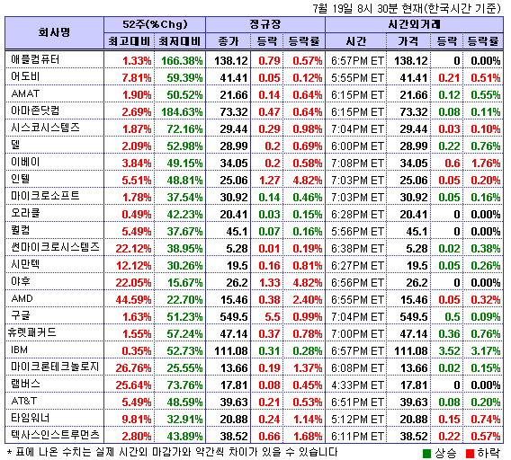 (뉴욕시간외)기술주 상승..IBM 3.2%↑