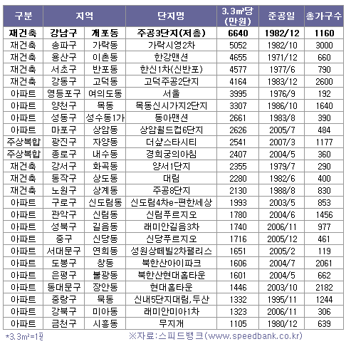 개포주공3단지 3.3㎡당 6640만원