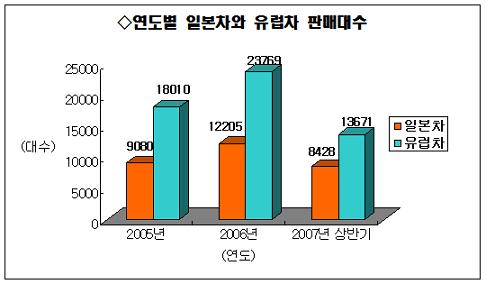 수입차시장, `일본車` 질주 무섭다