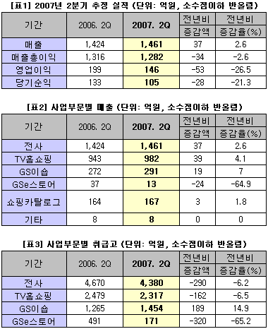 GS홈쇼핑, 2분기 영업익 146억..27%↓(상보)