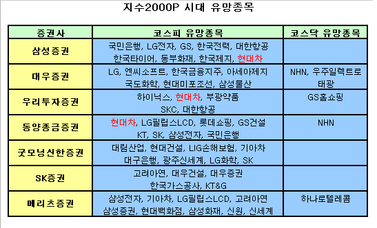 (2000시대)"살만한 종목 많다"..7개 증권사 추천주