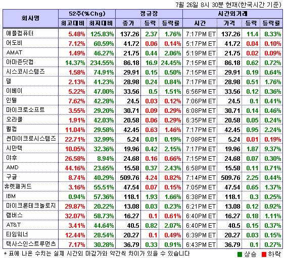 (뉴욕시간외)기술주 상승..애플 8.3%↑