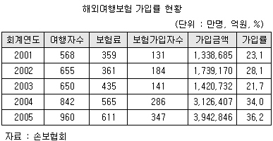 해외여행보험 10명중 3명만 가입..가입률 저조