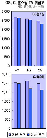 홈쇼핑업계 "롯데 탓에…" TV취급고 내리막