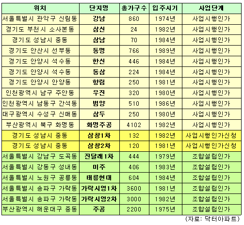 재건축 추진단지 "상한제 피하자" 막판 분주