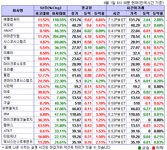 (뉴욕시간외)기술주 소폭 조정..애플 2.0%↑