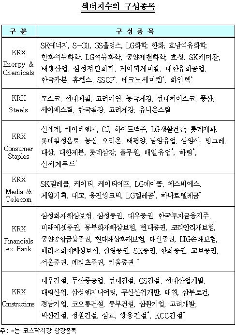 에너지화학등 6개 섹터지수 6일부터 발표