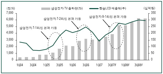 ''삼성 8세대 효과''..하반기 LCD株 주목하라