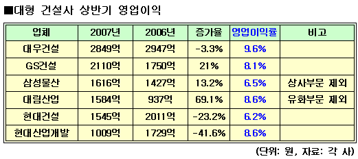 (상반기 건설사 실적)②영업익-GS건설 2천억 돌파