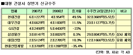 (상반기 건설사 실적)③수주-현대건설 6조원 '으뜸'