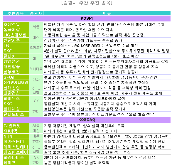 금융·건설주 실적호전에 주목해보자