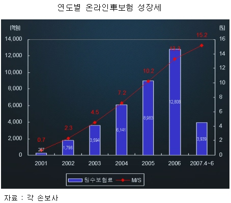 온라인車보험 성장세 `거침없이 하이킥`